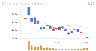 三菱ガス化学(4182)の日足チャート