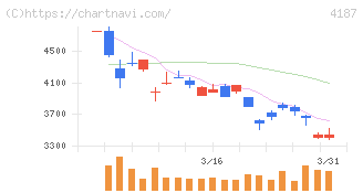 大阪有機化学工業(4187)の日足チャート