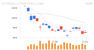三菱ケミカルグループ(4188)の日足チャート