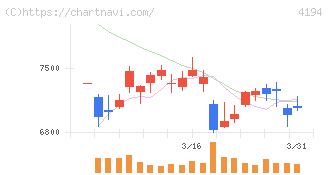 ビジョナル(4194)の日足チャート