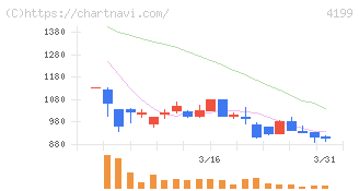 ワンダープラネット(4199)の日足チャート