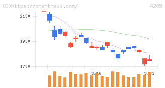 日本ゼオン(4205)の日足チャート
