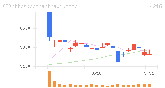 旭有機材(4216)の日足チャート