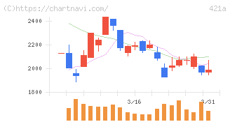 ムービン・ストラテジック・キャリア(421A)の日足チャート