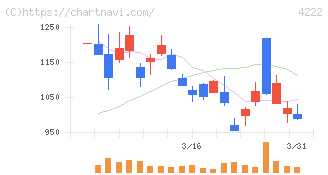 児玉化学工業(4222)の日足チャート