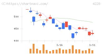 積水化成品工業(4228)の日足チャート