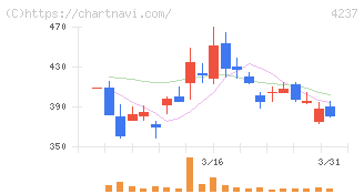 フジプレアム(4237)の日足チャート