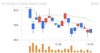クラスターテクノロジー(4240)の日足チャート