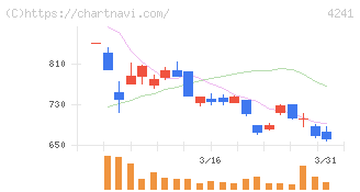 アテクト(4241)の日足チャート