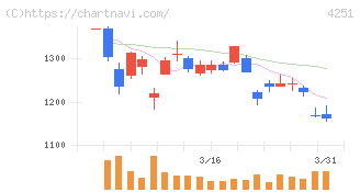 恵和(4251)の日足チャート