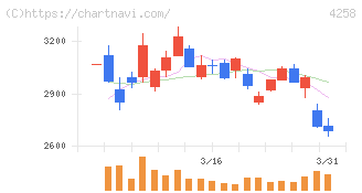 網屋(4258)の日足チャート
