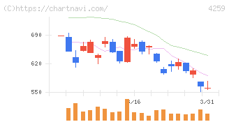 エクサウィザーズ(4259)の日足チャート