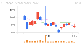 サスメド(4263)の日足チャート