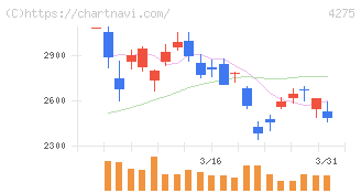 カーリット(4275)の日足チャート