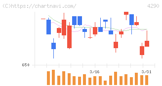 プレステージ・インターナショナル(4290)の日足チャート