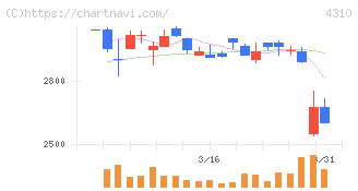 ドリームインキュベータ(4310)の日足チャート