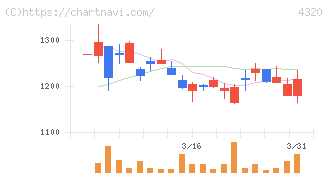 ＣＥホールディングス(4320)の日足チャート