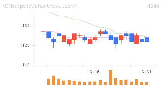 ソースネクスト(4344)の日足チャート