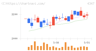 ブロードメディア(4347)の日足チャート