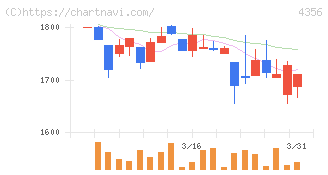 応用技術(4356)の日足チャート