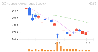 トリケミカル研究所(4369)の日足チャート