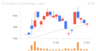 Ｐｈｏｔｏｓｙｎｔｈ(4379)の日足チャート