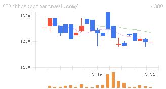 Ｍマート(4380)の日足チャート