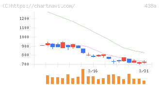 インフキュリオン(438A)の日足チャート