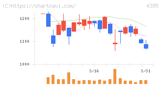 アクリート(4395)の日足チャート