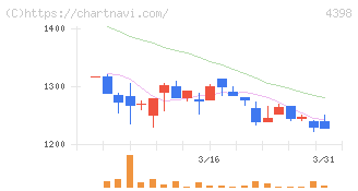 ブロードバンドセキュリティ(4398)の日足チャート