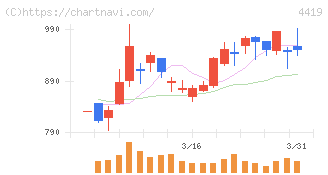 Ｆｉｎａｔｅｘｔホールディングス(4419)の日足チャート