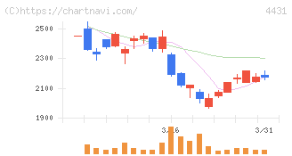 スマレジ(4431)の日足チャート