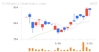 ｇｏｏｄｄａｙｓホールディングス(4437)の日足チャート