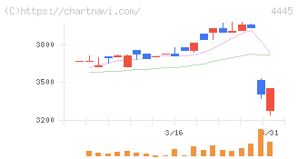 リビン・テクノロジーズ(4445)の日足チャート