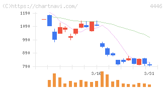 Ｌｉｎｋ－Ｕグループ(4446)の日足チャート
