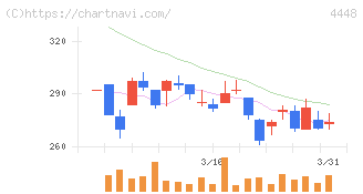 ｋｕｂｅｌｌ(4448)の日足チャート