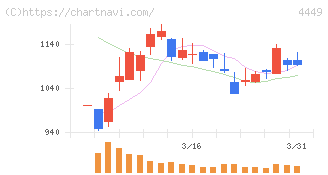 ギフティ(4449)の日足チャート