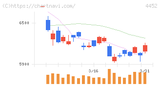 花王(4452)の日足チャート