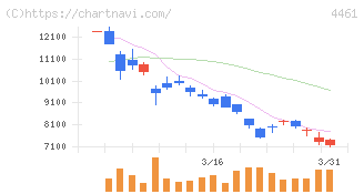 第一工業製薬(4461)の日足チャート