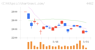 石原ケミカル(4462)の日足チャート
