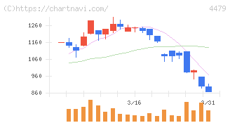 マクアケ(4479)の日足チャート