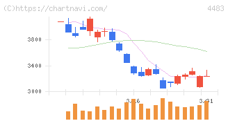 ＪＭＤＣ(4483)の日足チャート