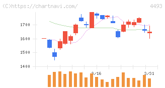 サイバーセキュリティクラウド(4493)の日足チャート