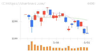 サイバートラスト(4498)の日足チャート