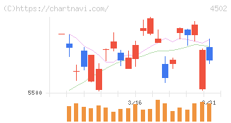 武田薬品工業(4502)の日足チャート