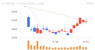 住友ファーマ(4506)の日足チャート
