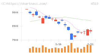 中外製薬(4519)の日足チャート
