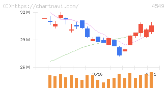 栄研化学(4549)の日足チャート