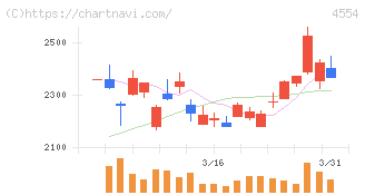 富士製薬工業(4554)の日足チャート
