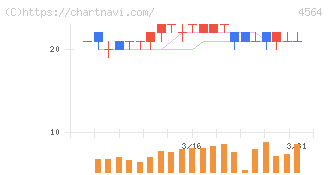 オンコセラピー・サイエンス(4564)の日足チャート